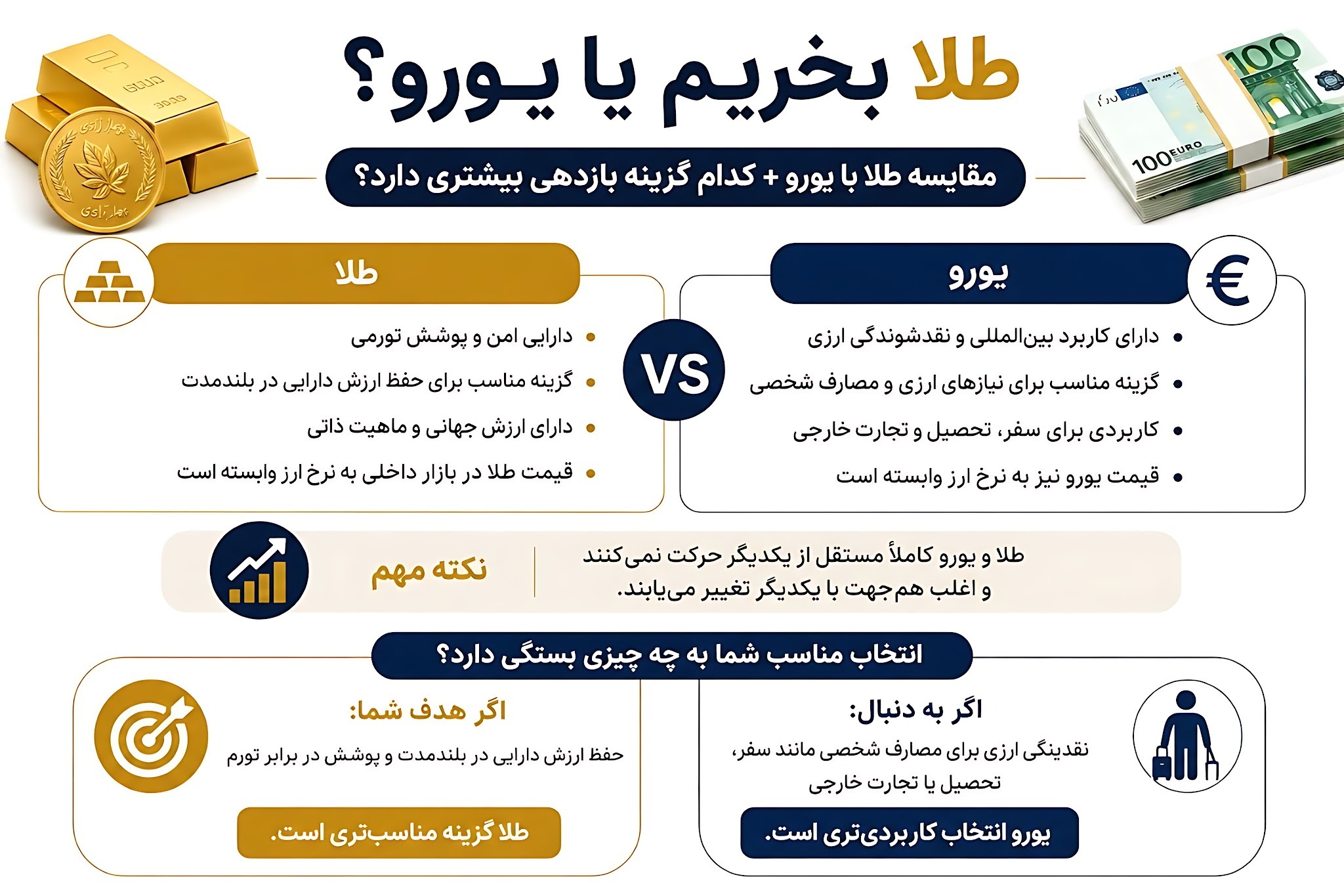 طلا بخریم یا یورو